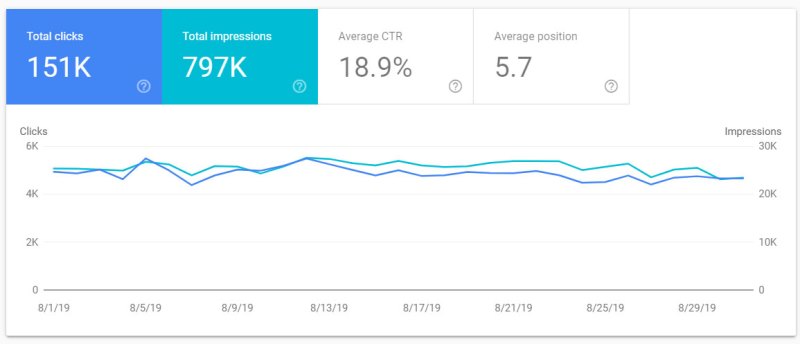 จำนวนค้นหาจาก google สถิติล่าสุด 3 เดือนล่าสุด เว็บไลน์มี lineme.in.th